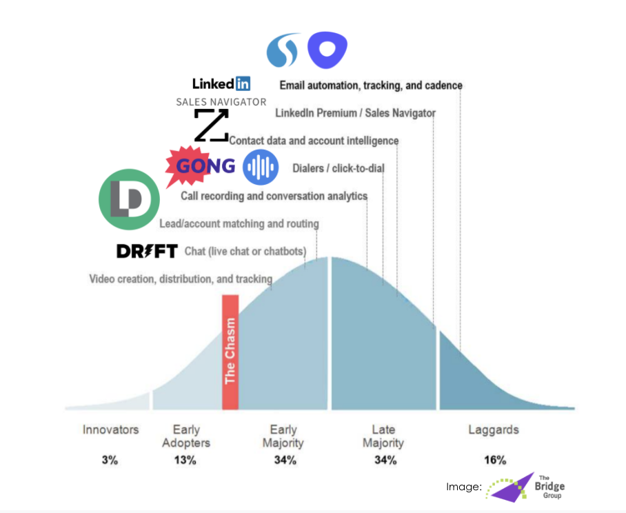 key tools in the SDR tech stack represented by company logos