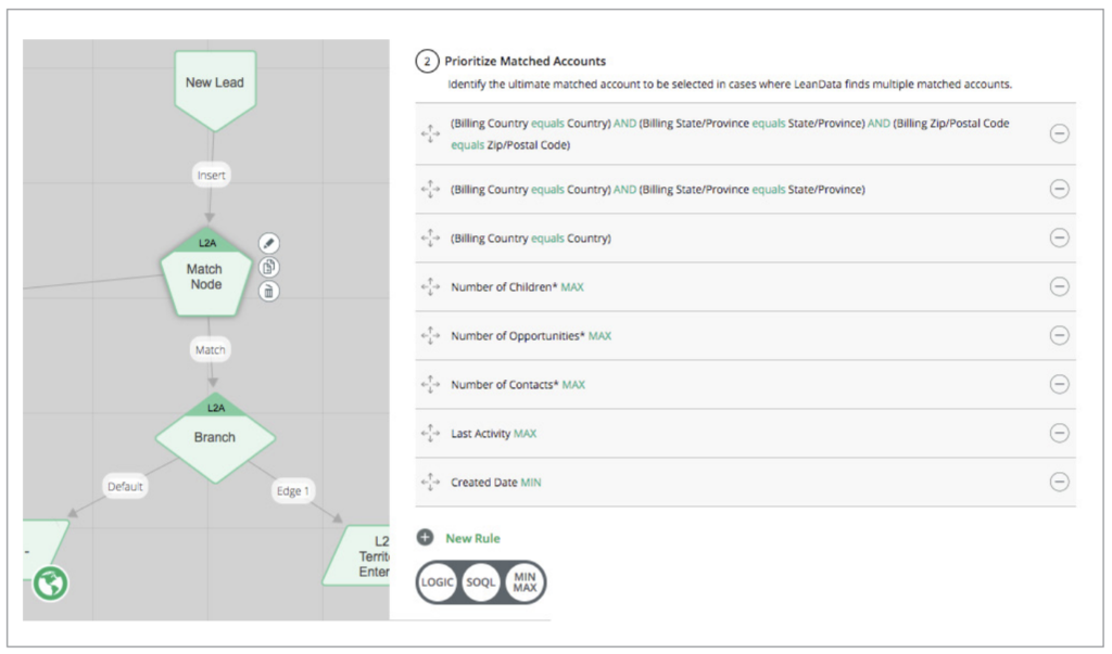 Workflow graph showing lead-to-account matching and details about tiebreakers.