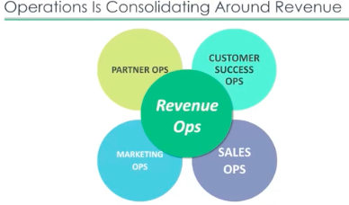 Venn diagram with RevOps intersecting with Partner Ops, Customer Success Ops, Marketing Ops and Sales Ops