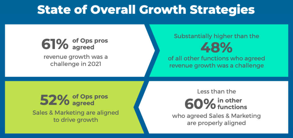 Image showing the difference in perceptions between Ops professionals and other revenue team cohorts with respect to revenue growth as a challenge and alignment between sales and marketing.