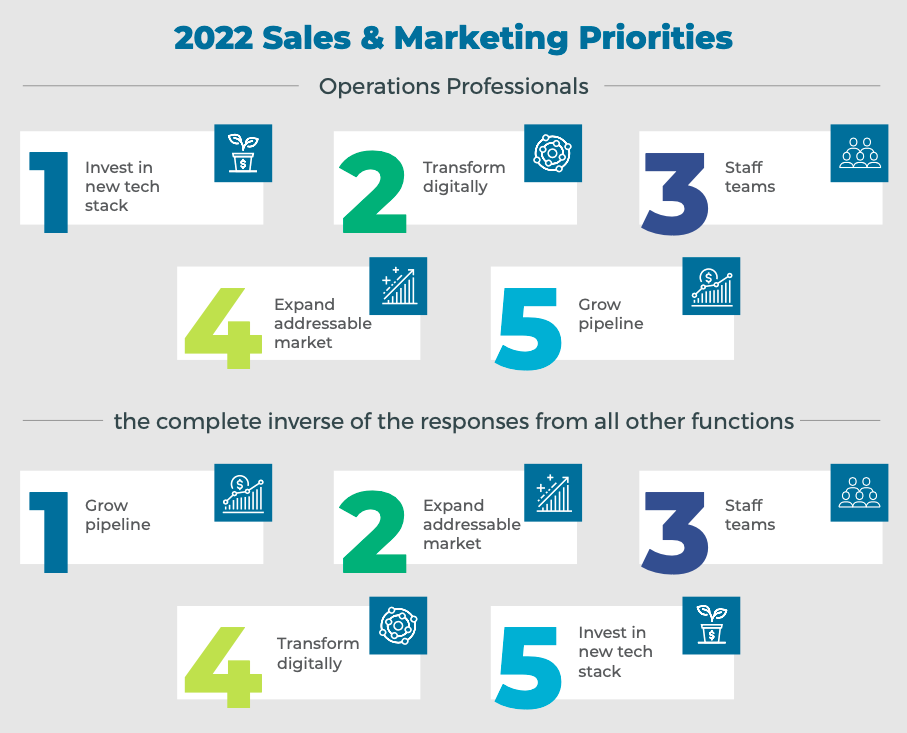 Image showing the polar opposite perceptions between Operations professionals and those of other revenue team functions as it relates to 2022 sales & marketing priorities.