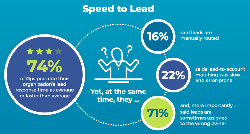 Image show 74% of Ops pros rate speed to lead as average or better, but also acknowledging leads are manually routed, lead-to-account matching is slow, and leads are sometimes routed to the wrong owner.