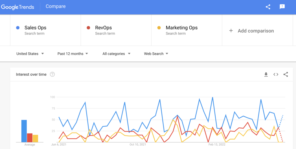 Google Trends graph showing Sales Ops, RevOps and Marketing Ops search trends over a year time period.