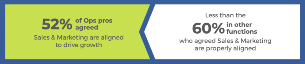 Image showing 52% of Ops agree Sales & Marketing are aligned, much lower than 60% of other survey response cohorts.