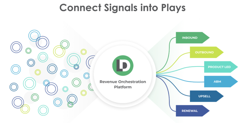 Diagram of symbols representing buyer signals flowing through LeanData and exiting as specific Sales & Marketing plays. 
