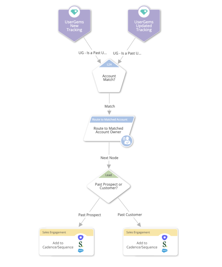 LeanData FlowBuilder graph