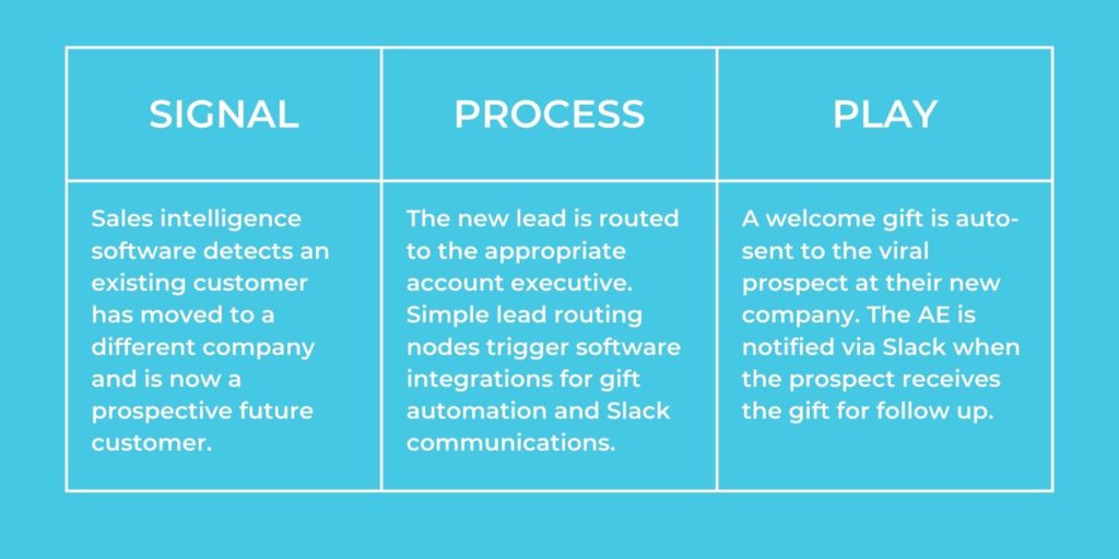 Revenue orchestration example involving learning a customer has changed jobs and automatically sending a congratulatory gift to open up another round of engagement. 