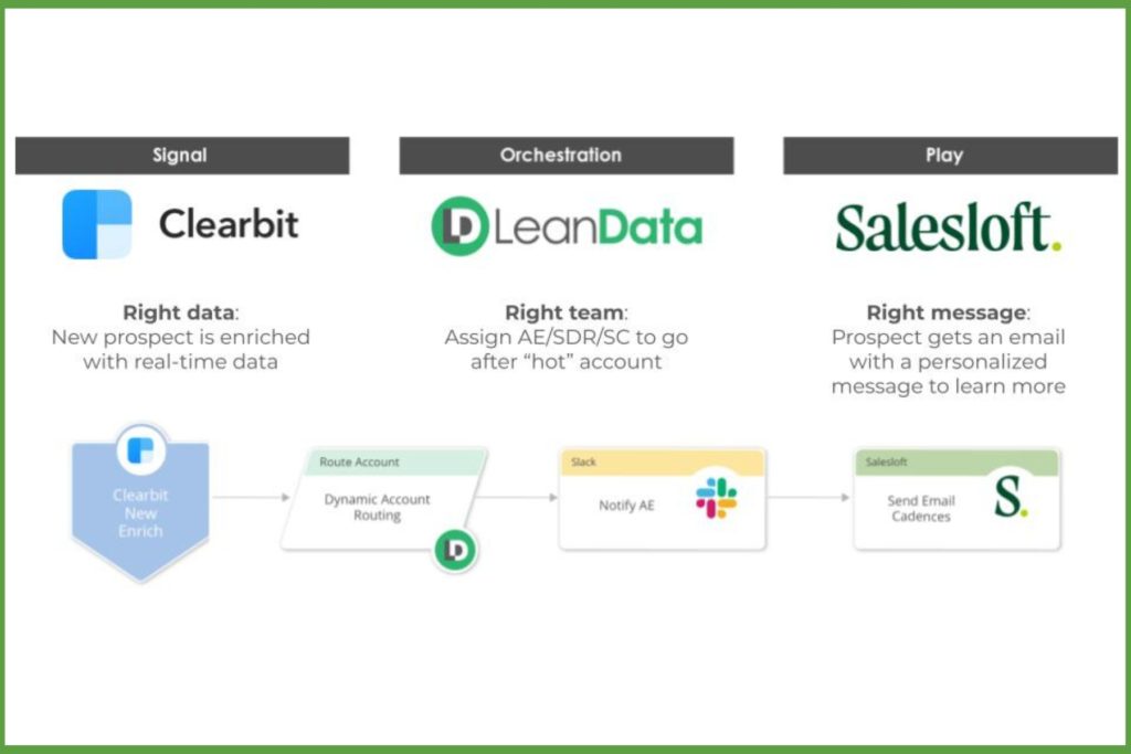 Flow chart of a Clearbit-LeanData-Salesloft revenue team 