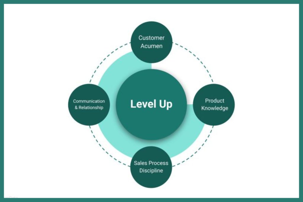 Image of four pillars necessary to level up sales performance: Customer acument, Product knowledge, Sales process discipline, and Communication and relationships.