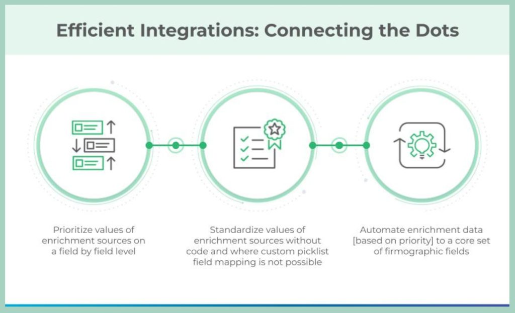 Image detailing "connecting the dots" in efficient tech stack integrations.