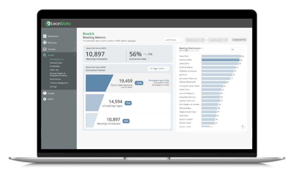 Screen shot of LeanData BookIt Meeting Metrics Dashboard.