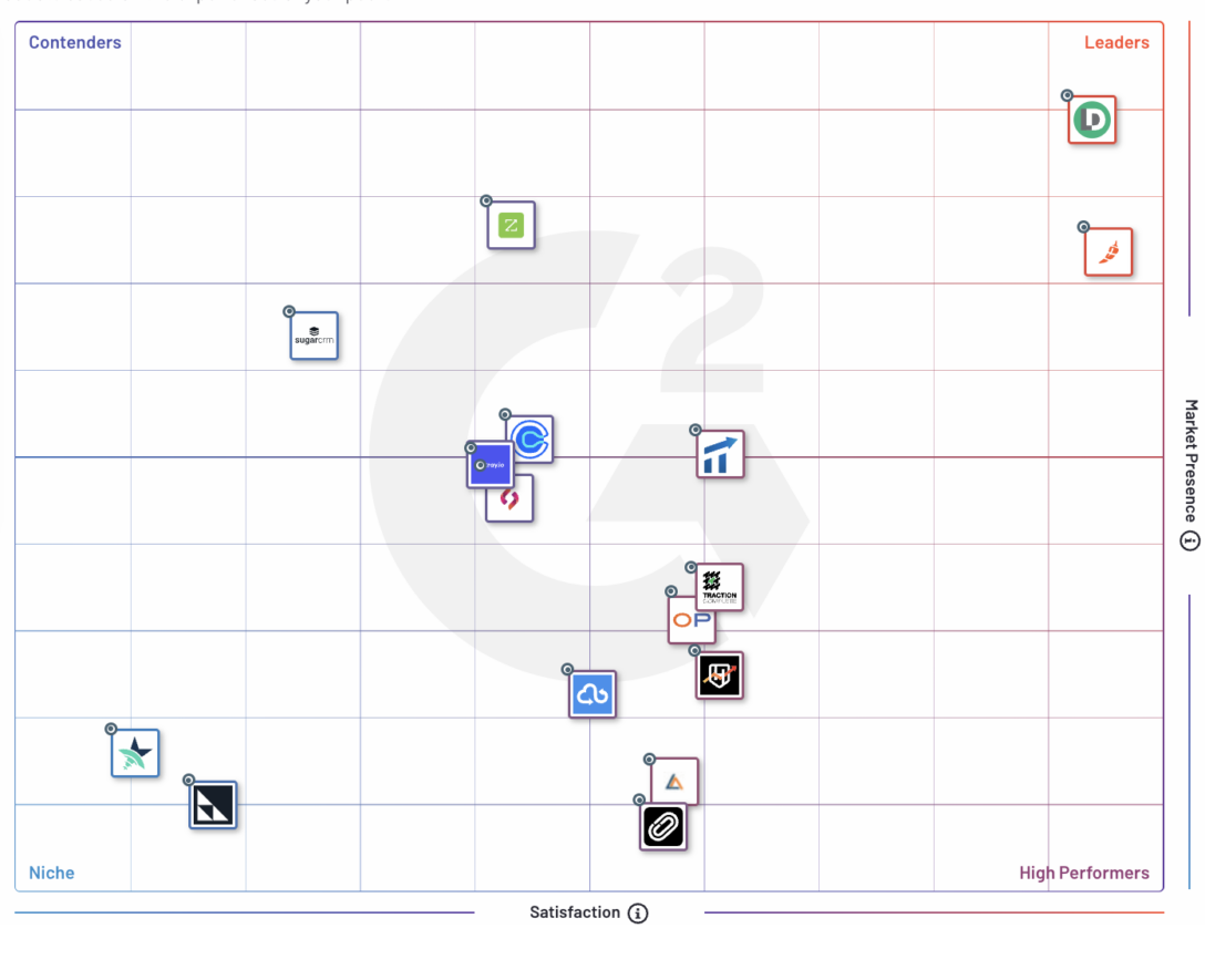 G2 Summer 2023 Grid for Lead-to-Account Matching