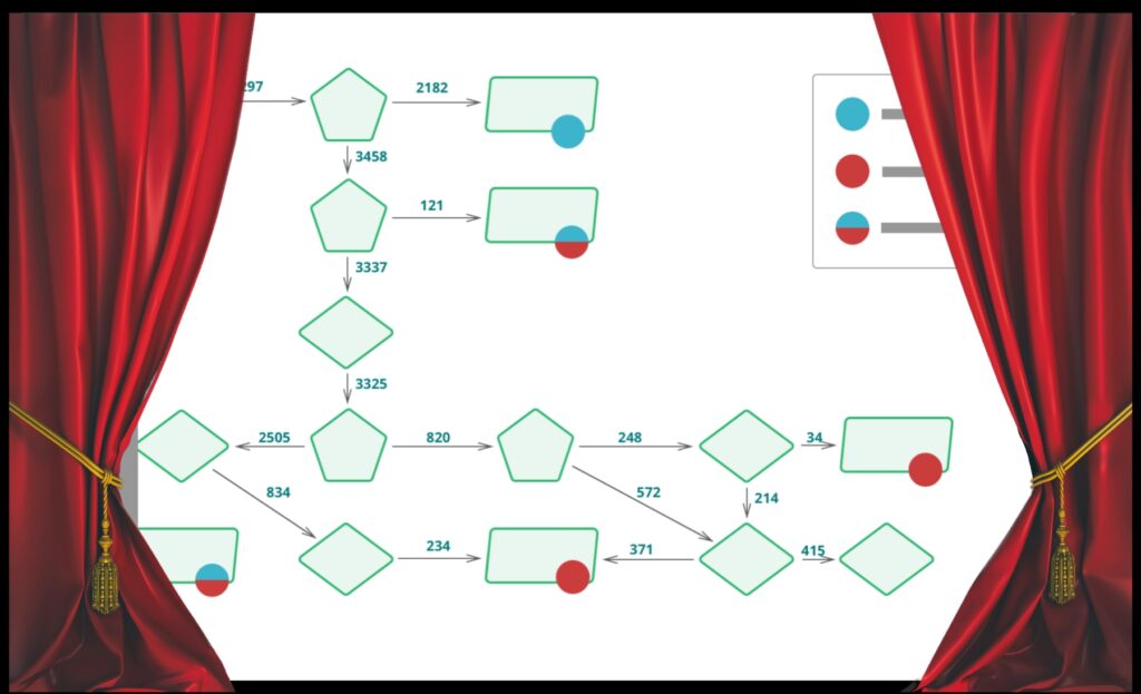 Image of a stage curtain pulling to the sides, revealing a LeanData FlowBuilder GTM graph.