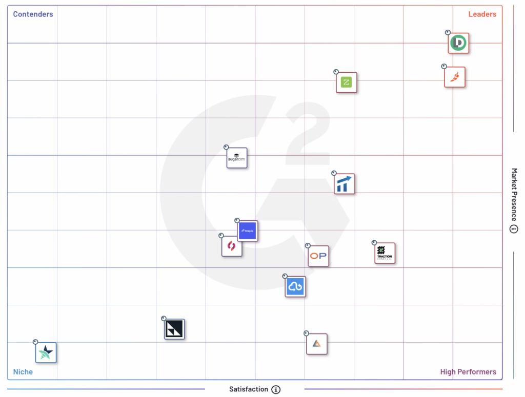 Image of the Spring 2023 G2 Grid for Lead-to-Account Matching and Routing