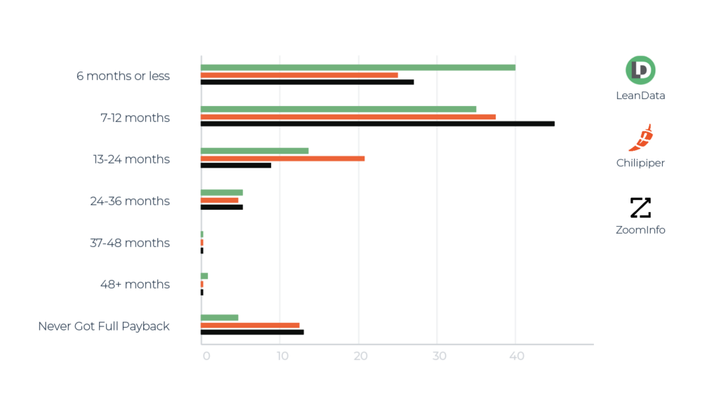 Graph showing LeanData's competitive advantage in delivering a timely ROI to customers