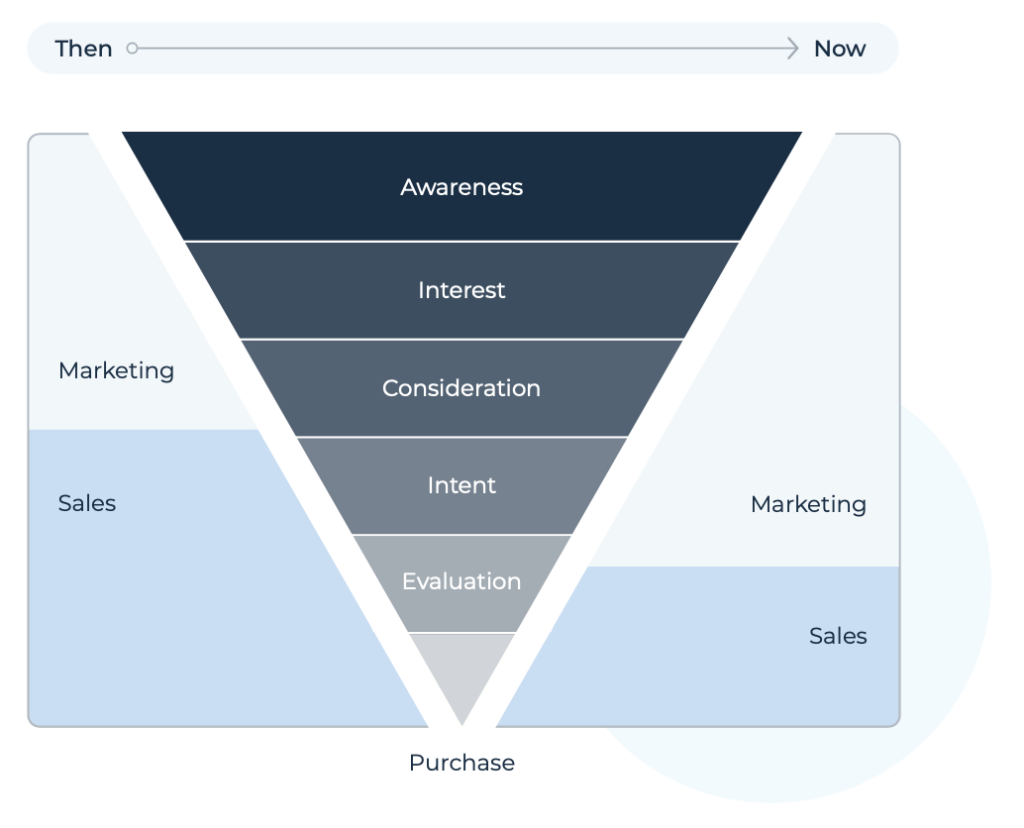 Image showing the changing buying journey and how it impacts Marketing efforts deeper into the funnel.