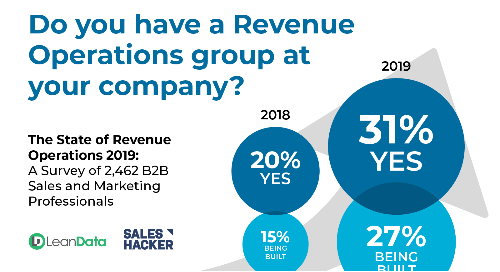 LeanData and Sales Hacker Release Findings from World’s Largest Survey of Sales and Marketing Leaders on the State of Revenue Operations