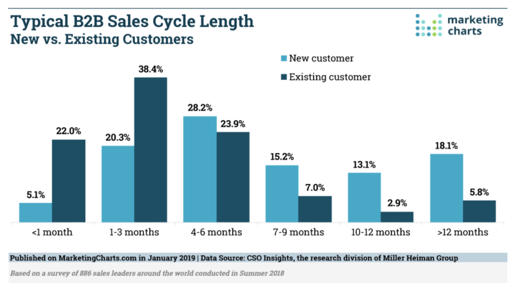 Graph showing the lengthening sales cycles for new customers.
