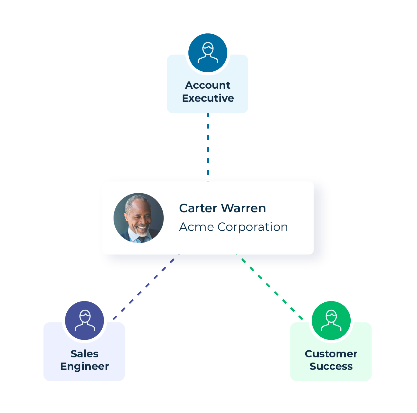 Deliver tailored engagements with speed and efficiency