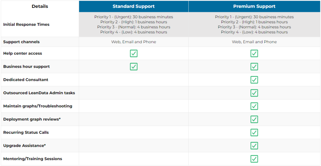 LeanData Premium Support Services