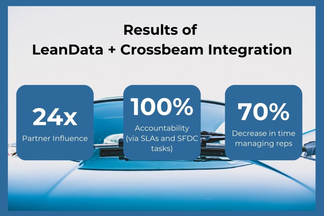 Statistics of using LeanData and Crossbeam together