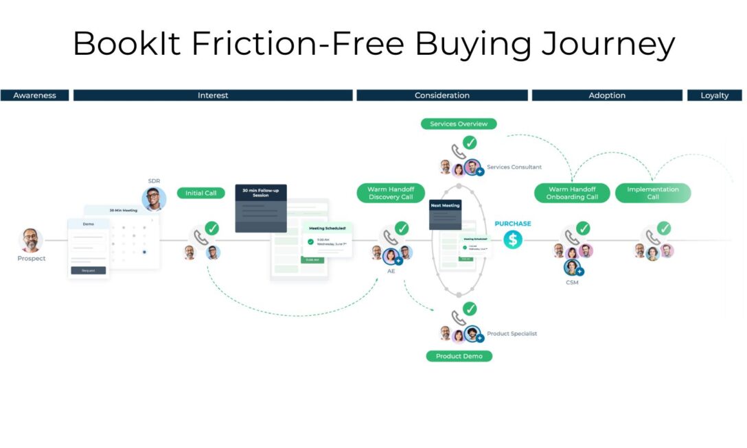 Graphic flowchart showing how LeanData helps with handoffs between marketing, sales, and customer success