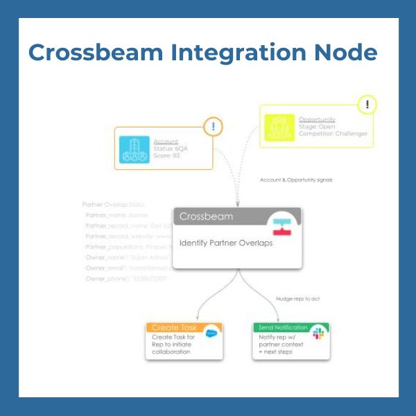 How LeanData uses Crossbeam 