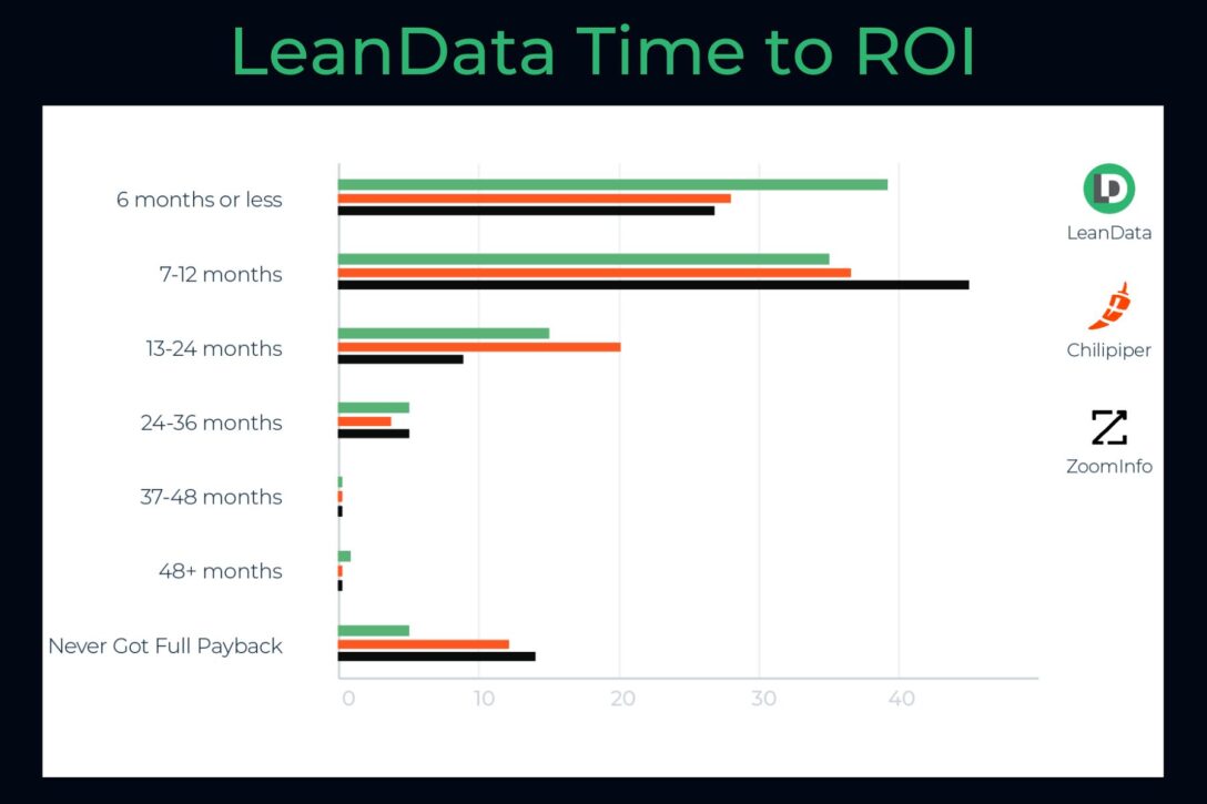 A horizontal bar graph that compares the time to ROI for LeanData, ChiliPiper and ZoomInfo