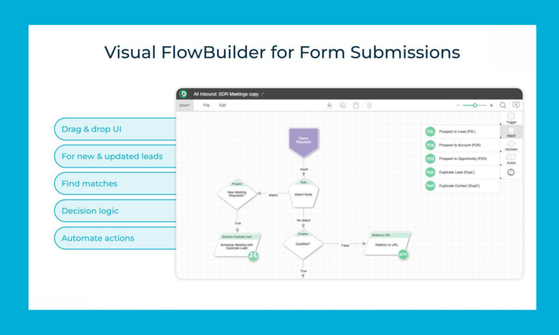 A graphic flowchart of LeanData Flowbuilder for BookIt for Forms