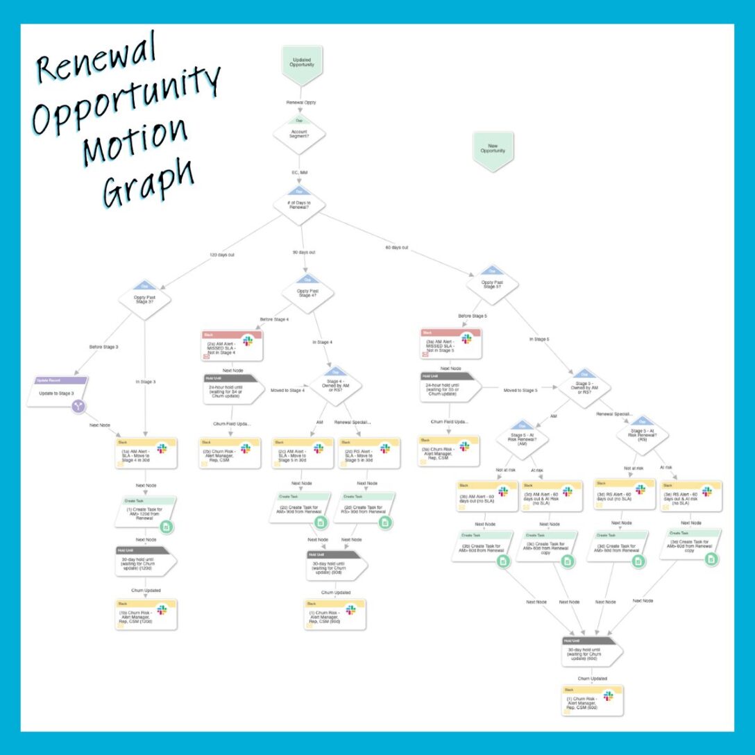 Graphic image of LeanData FlowBuilder for a renewal opportunity play