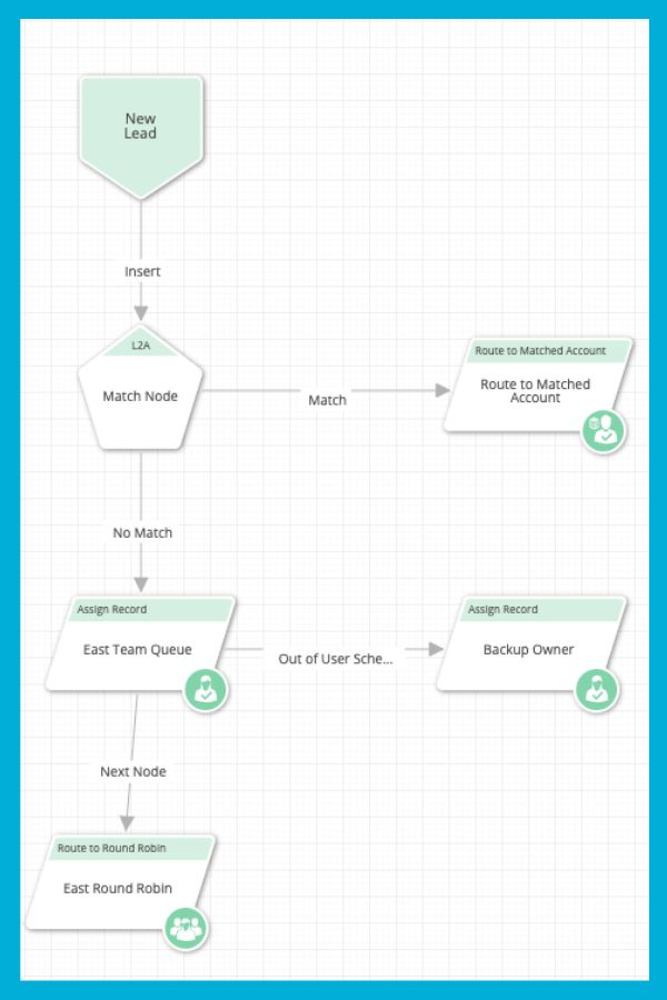 a LeanData flowbuilder graphic that shows a data management tactic with Round Robin Queues