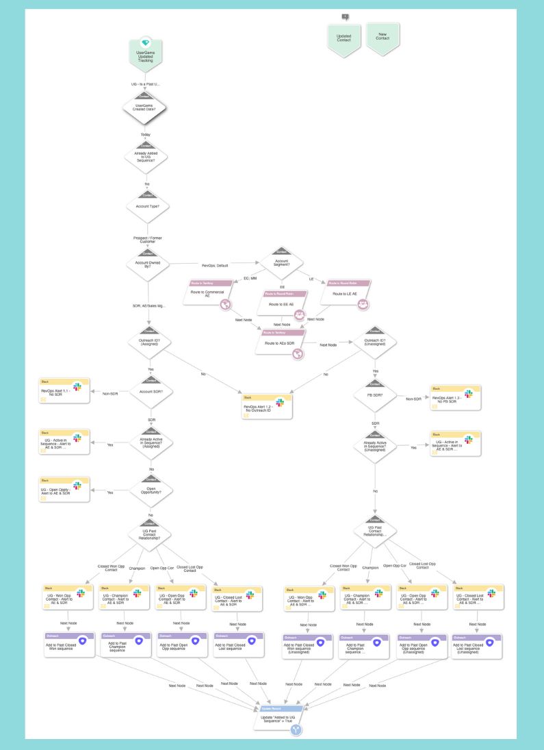 LeanData UserGems graph for repeat customer plays