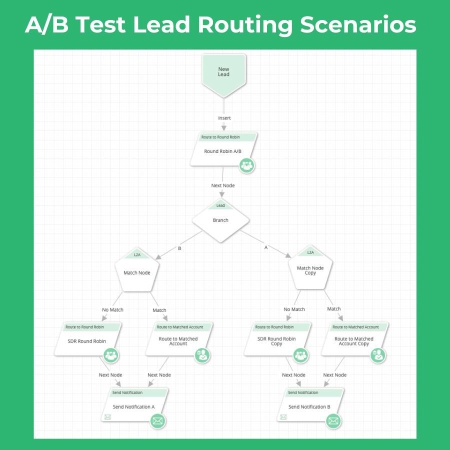 how to run A/B testing on lead routing in LeanData
