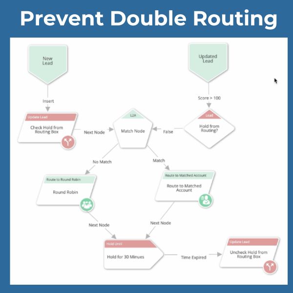 LeanData lead routing prevents double routing