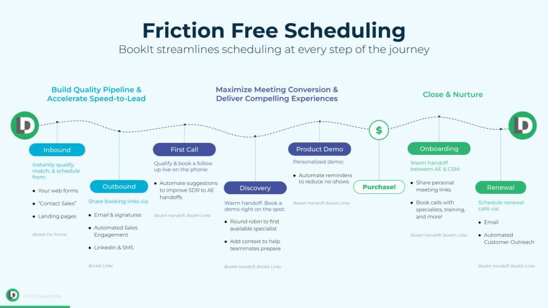 a graphic image of a buying journey timelines where booking software is needed