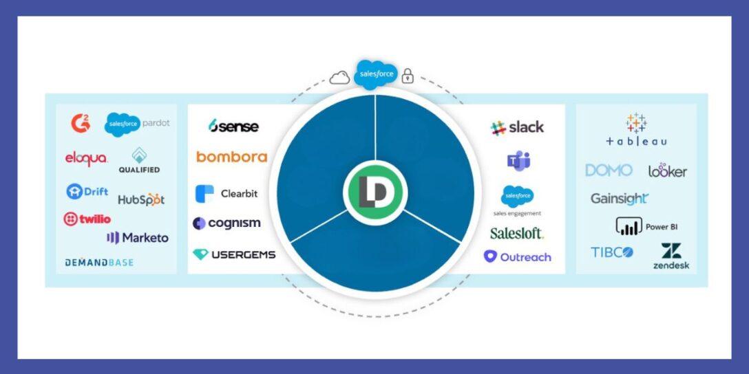 an image of logos from tech companies and the LeanData logo in the center