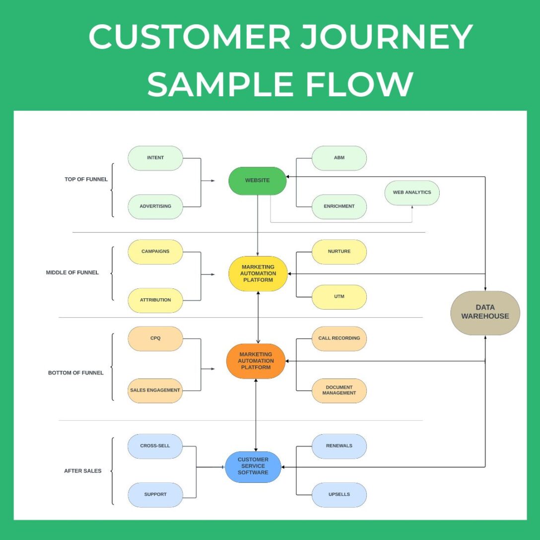 a flow chart of a customer journey from a data perspective