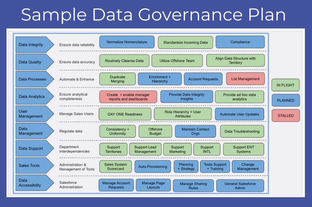 A Sample Data Governance Plan mapped out with shapes in a horizontal chart