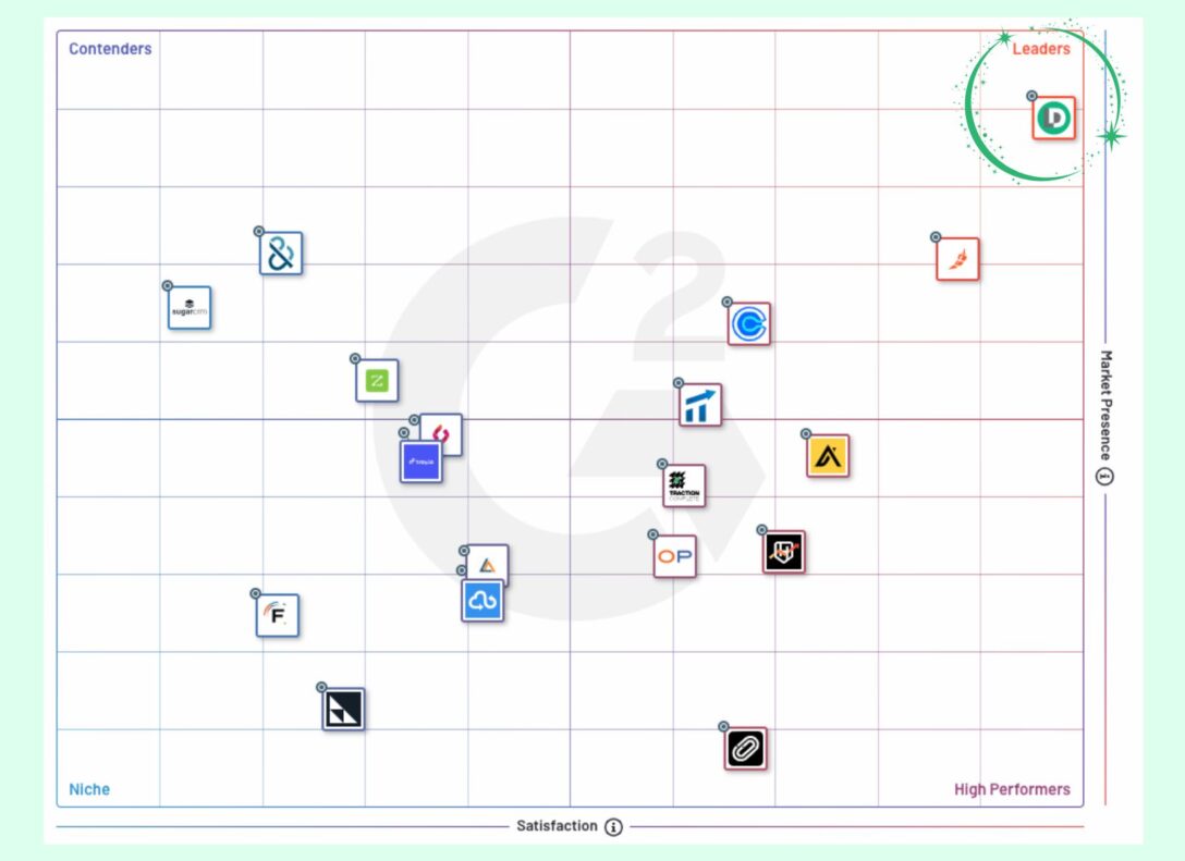 Image of a G2 grid for Lead-to-Account matching and routing 