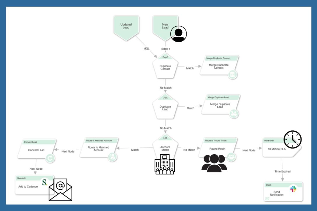 a graphic image of a LeanData routing flow