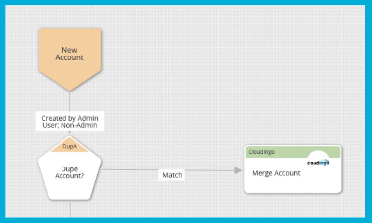 Graphic images from the LeanData FlowBuilder that show the LeanData-Cloudingo integration