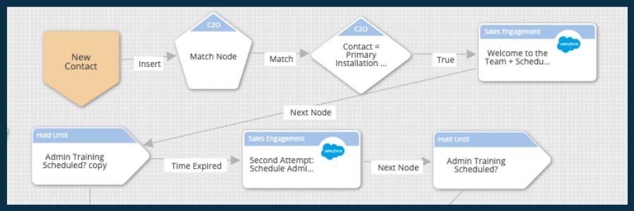 Geometric shapes inside of a LeanData FlowBuilder graph that show the LeanData-Salesforce Sales Engagement integration