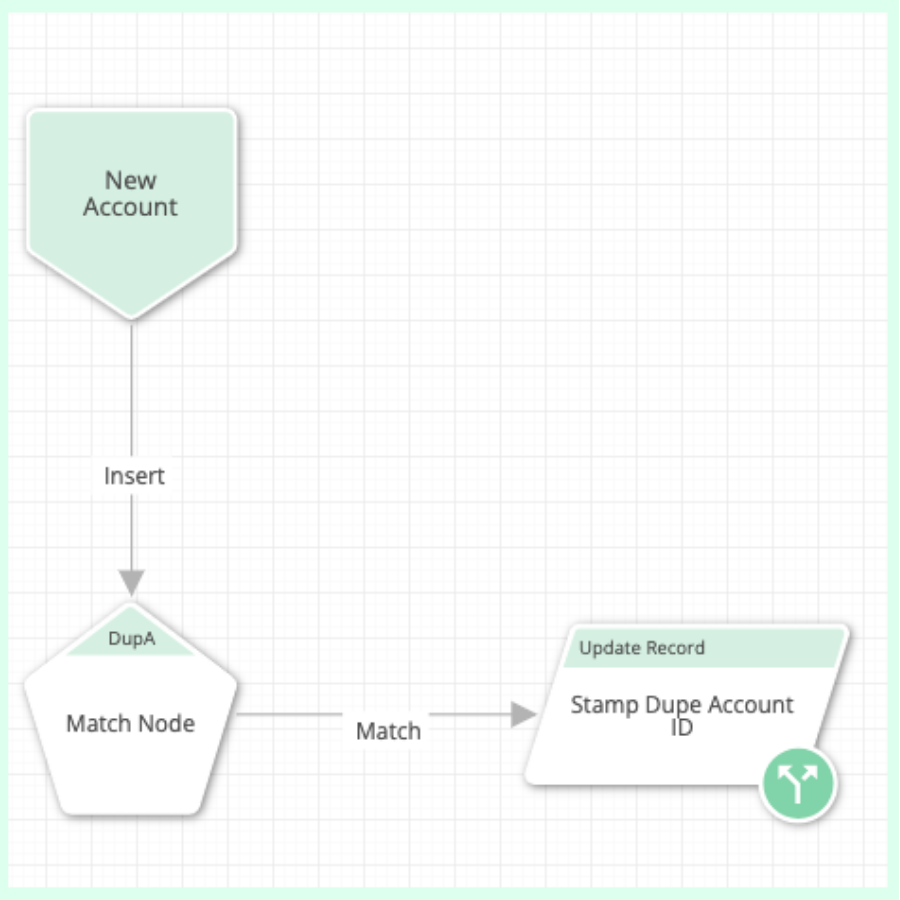 LeanData FlowBuilder graph helping with Salesforce deduping