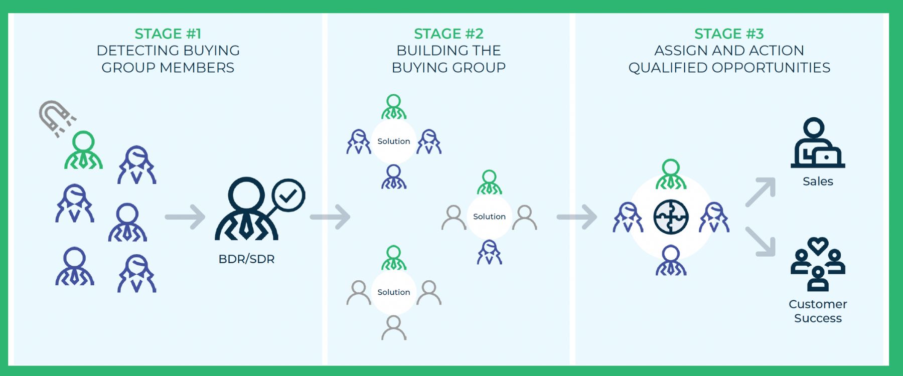 What is an Opportunity-Centric Sales Motion? - LeanData