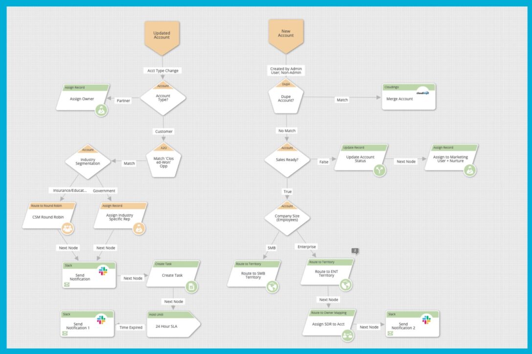 A screenshot of the LeanData FlowBuilder demonstrating lead routing