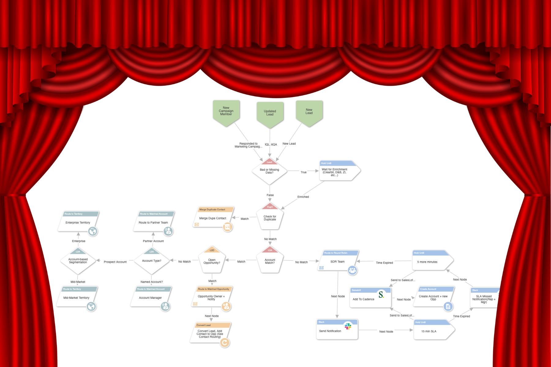 a red theater curtain framing a LeanData FlowBuilder Graph