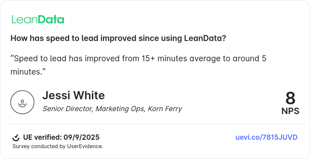 How has speed to lead improved since using LeanData?
“Speed to lead has improved from 15+ minutes average to around 5 minutes.”
Jessi White
Senior Director, Marketing Ops, Korn Ferry