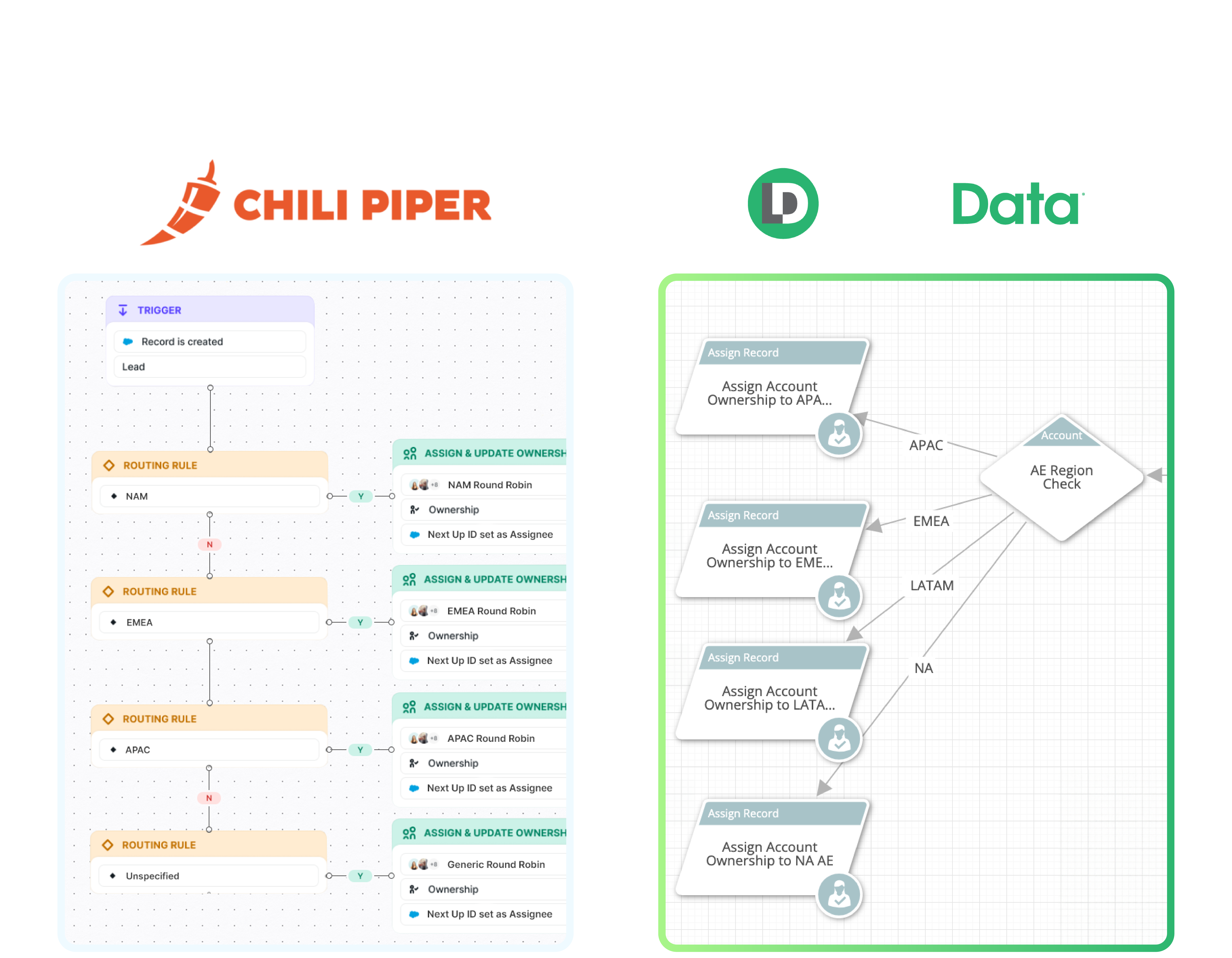 comparison charts of Chili Piper routing rules versus LeanData routing nodes