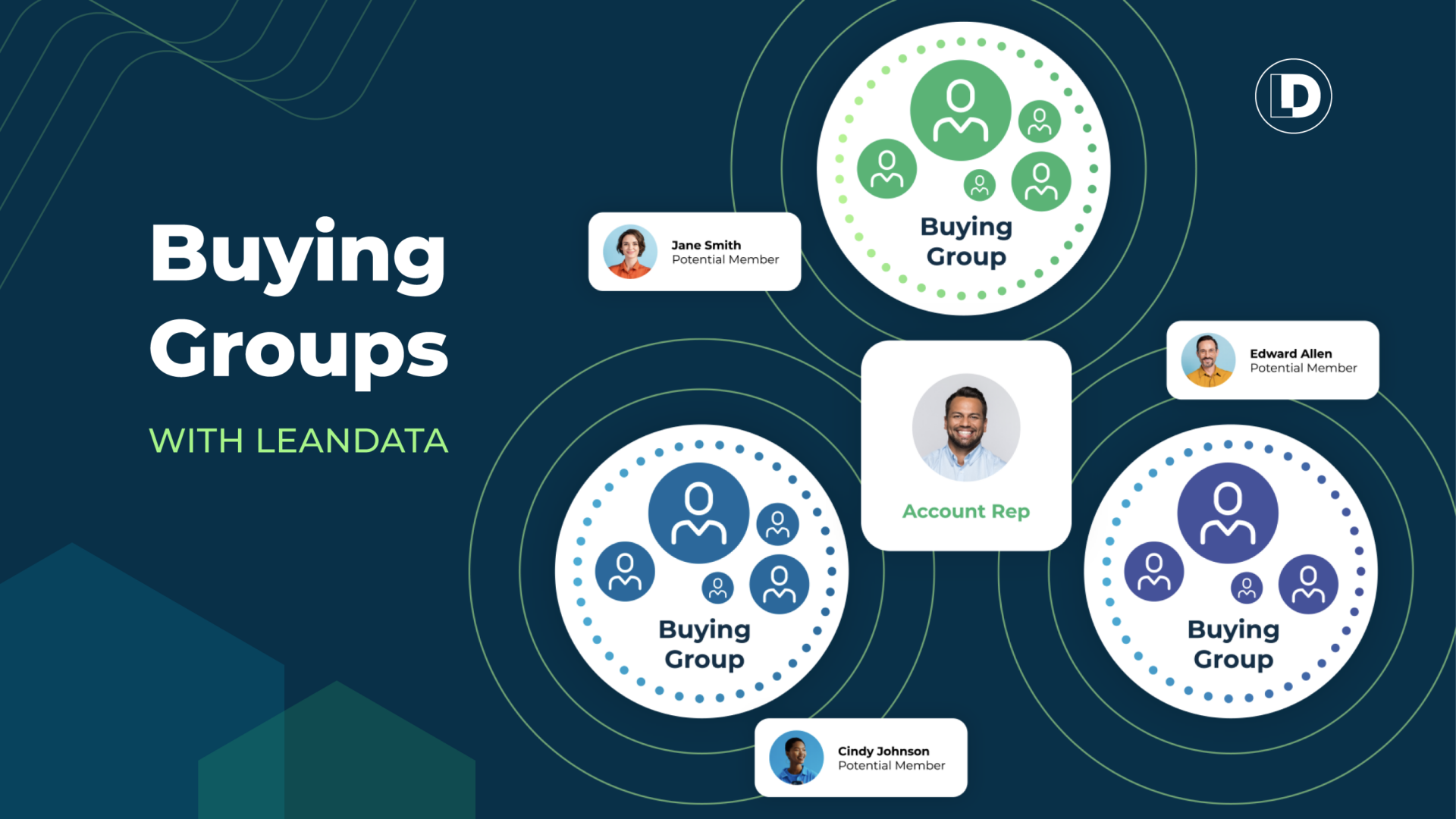 B2B Buying Groups go-to-market motion with LeanData