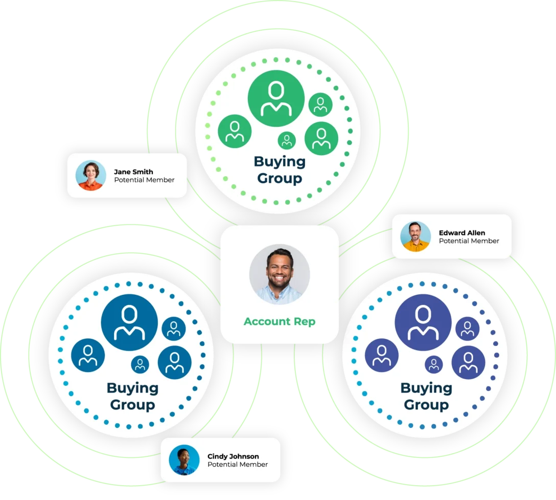 Forming a B2B Buying Groups Motion using LeanData software
